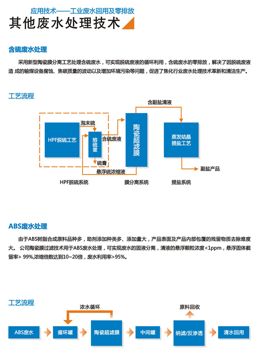 其他廢水處理技術(shù)(圖1)